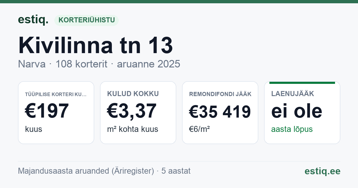 Narva linn, Kivilinna tn 13 korteriühistu: põhinäitajad 2025 — tüüpiline korter €197 kuus