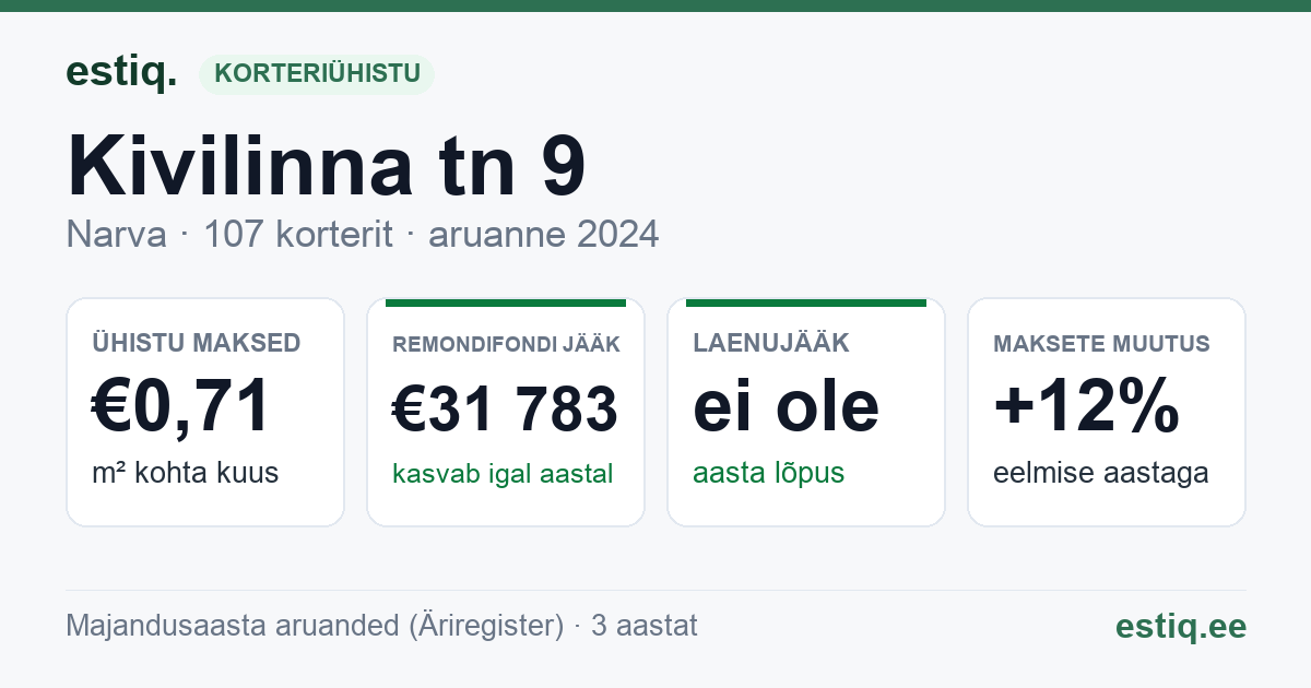 Narva linn, Kivilinna tn 9 korteriühistu: põhinäitajad 2024