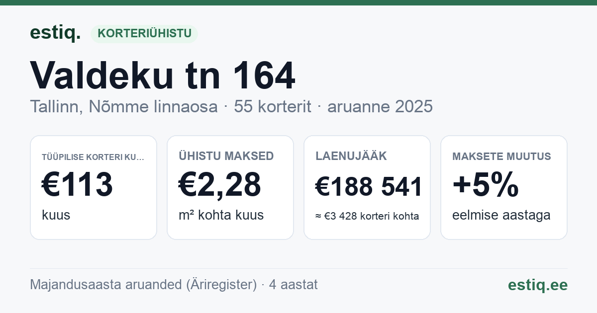 Tallinn, Valdeku tn 164 korteriühistu: põhinäitajad 2025 — tüüpiline korter €113 kuus