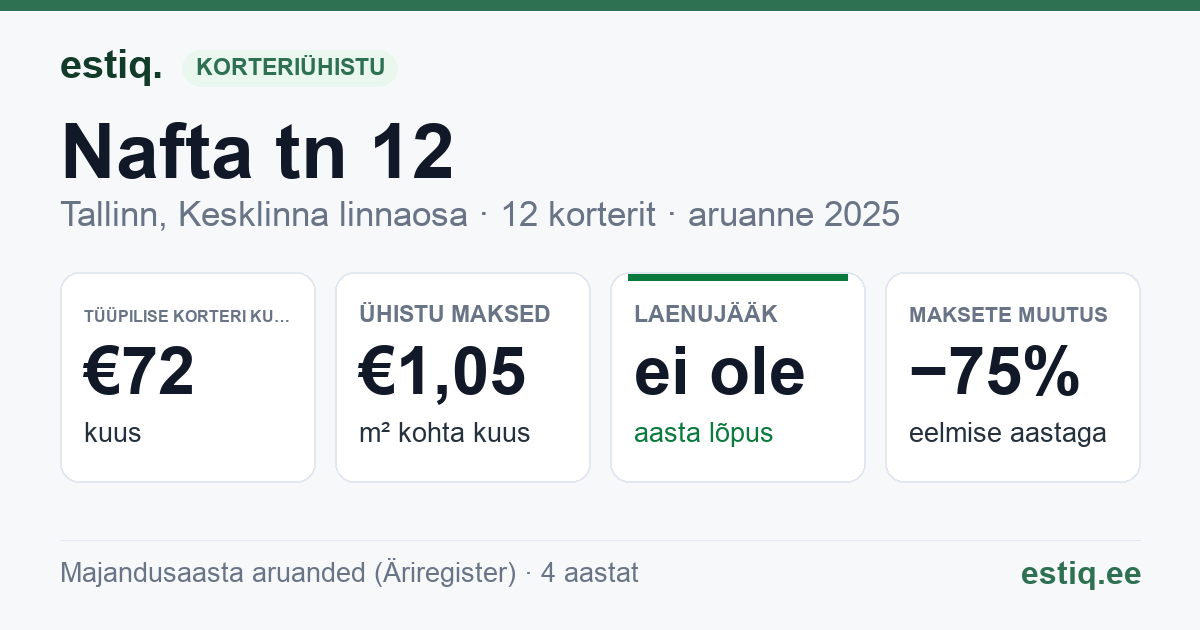 Tallinn, Nafta tn 12 korteriühistu: põhinäitajad 2025 — tüüpiline korter €72 kuus