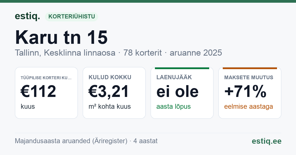 Tallinn, Karu tn 15 korteriühistu: põhinäitajad 2025 — tüüpiline korter €112 kuus