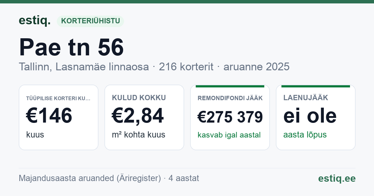 Tallinn, Pae tn 56 korteriühistu: põhinäitajad 2025 — tüüpiline korter €146 kuus