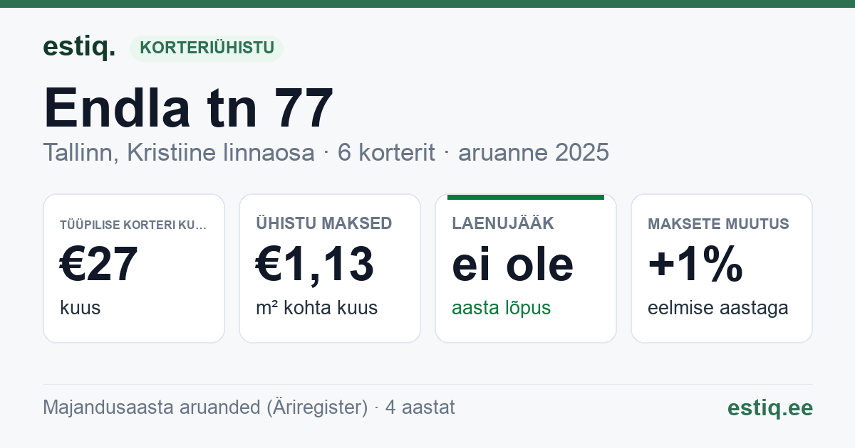 Tallinn, Endla tn 77 korteriühistu: põhinäitajad 2025 — tüüpiline korter €27 kuus