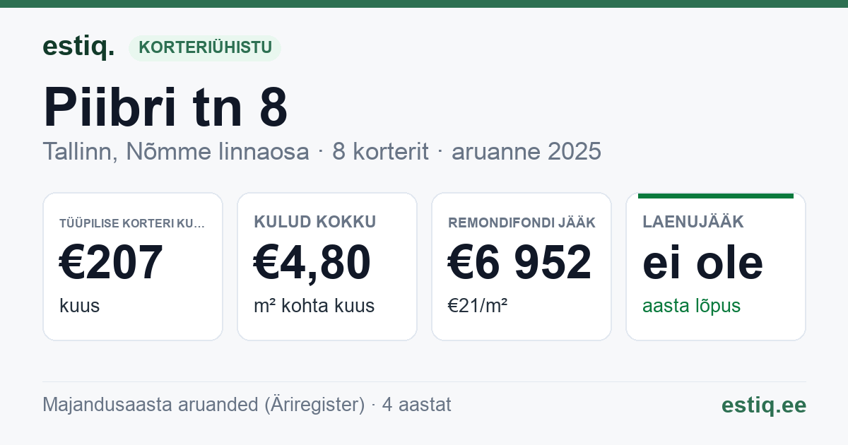 Tallinn, Piibri tn 8 korteriühistu: põhinäitajad 2025 — tüüpiline korter €207 kuus