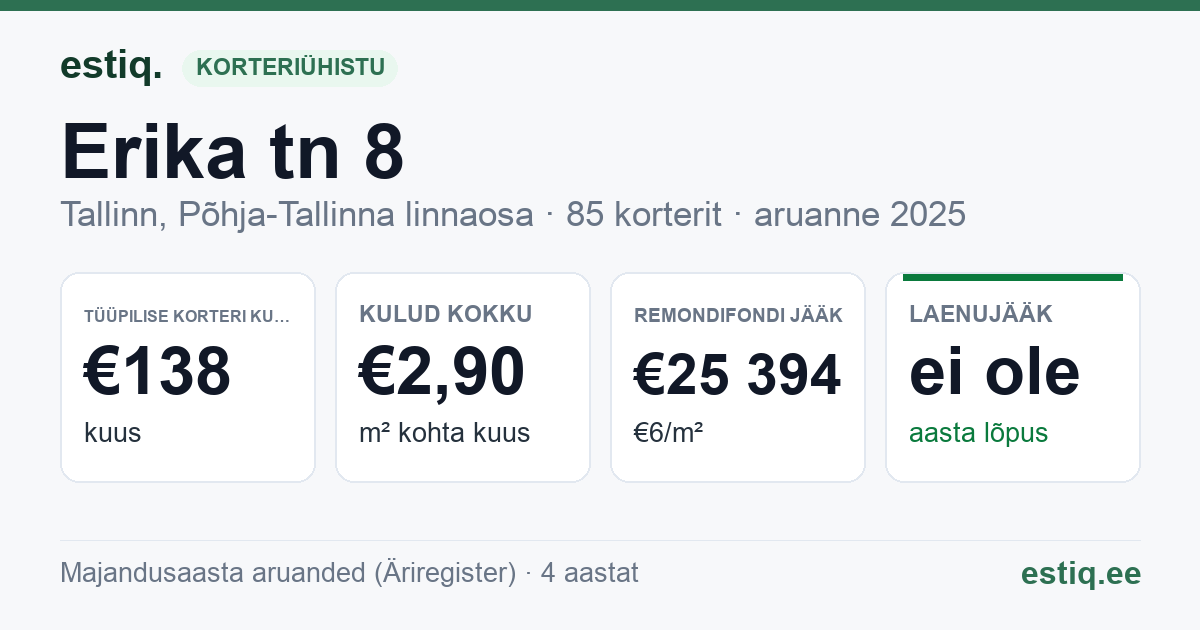 Tallinn, Erika tn 8 korteriühistu: põhinäitajad 2025 — tüüpiline korter €138 kuus