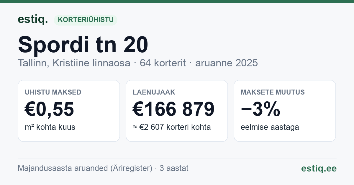 Tallinn, Spordi tn 20 korteriühistu: põhinäitajad 2025