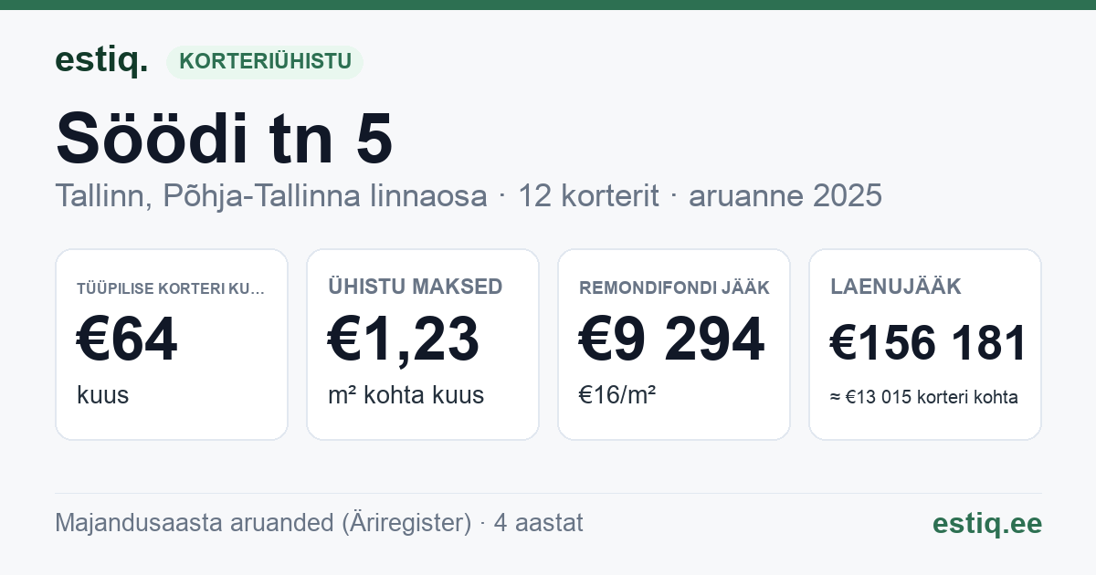 Tallinn, Söödi tn 5 korteriühistu: põhinäitajad 2025 — tüüpiline korter €64 kuus