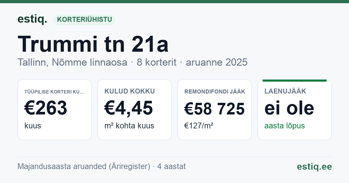 Tallinn, Trummi tn 21a korteriühistu: põhinäitajad 2025 — tüüpiline korter €263 kuus