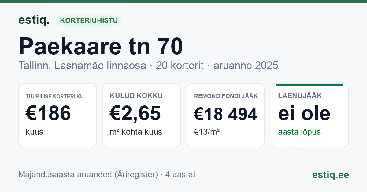 Tallinn, Paekaare tn 70 korteriühistu: põhinäitajad 2025 — tüüpiline korter €186 kuus