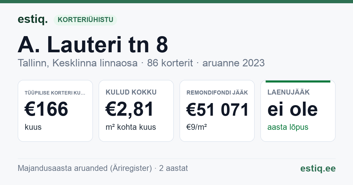 Tallinn, A. Lauteri tn 8 korteriühistu: põhinäitajad 2025 — tüüpiline korter €156 kuus