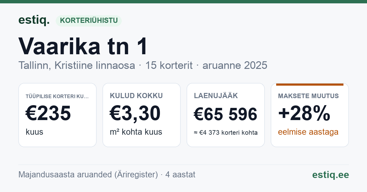 Tallinn, Vaarika tn 1 korteriühistu: põhinäitajad 2025 — tüüpiline korter €235 kuus