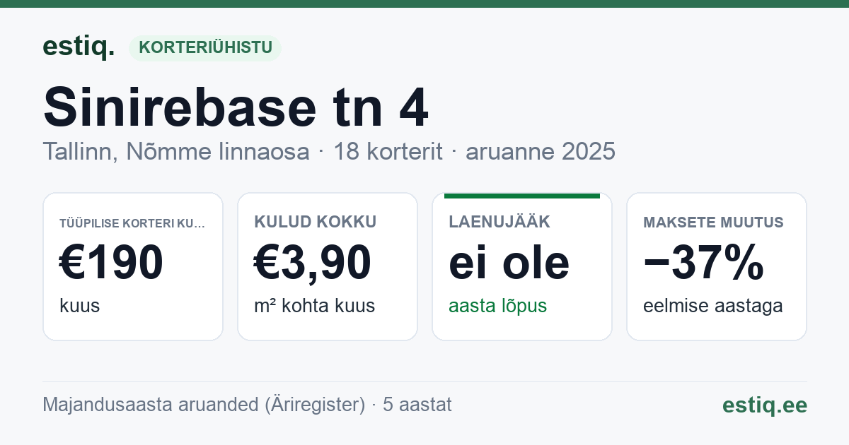 Tallinn, Sinirebase tn 4 korteriühistu: põhinäitajad 2025 — tüüpiline korter €190 kuus