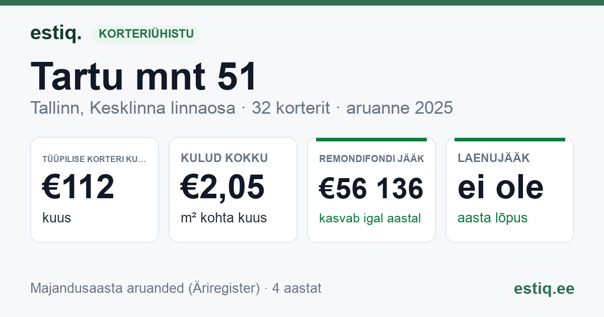 Tallinn, Tartu mnt 51 korteriühistu: põhinäitajad 2025 — tüüpiline korter €112 kuus