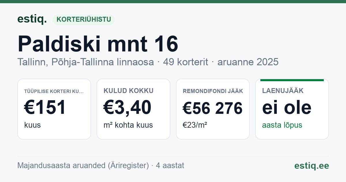 Tallinn, Paldiski mnt 16 korteriühistu: põhinäitajad 2025 — tüüpiline korter €151 kuus