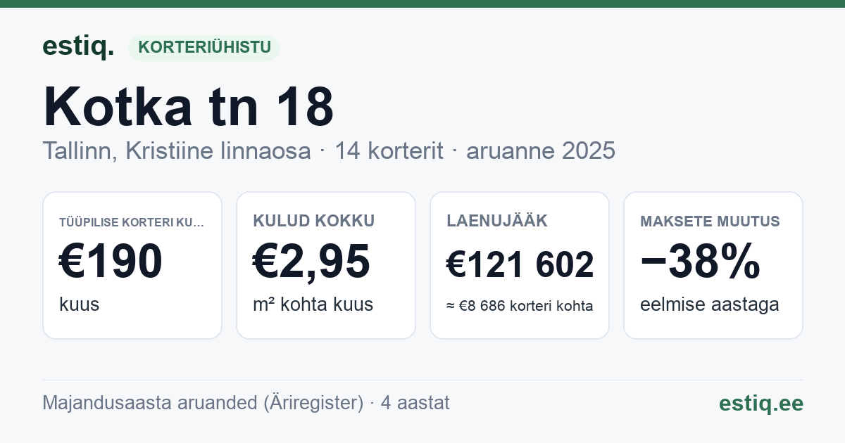 Tallinn, Kotka tn 18 korteriühistu: põhinäitajad 2025 — tüüpiline korter €190 kuus