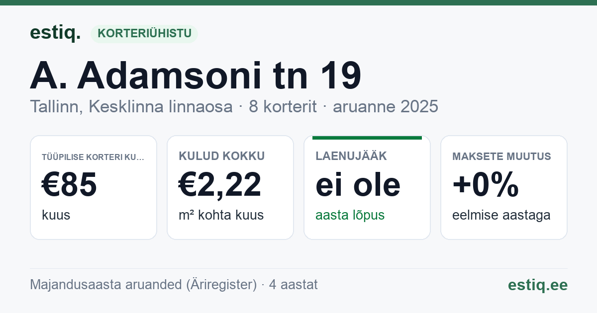 Tallinn, A. Adamsoni tn 19 korteriühistu: põhinäitajad 2025 — tüüpiline korter €85 kuus