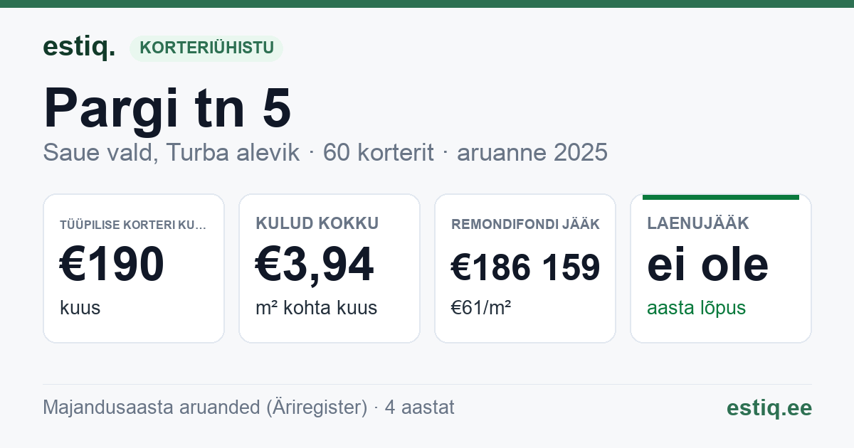 Saue vald, Turba alevik, Pargi tn 5 korteriühistu: põhinäitajad 2025 — tüüpiline korter €190 kuus
