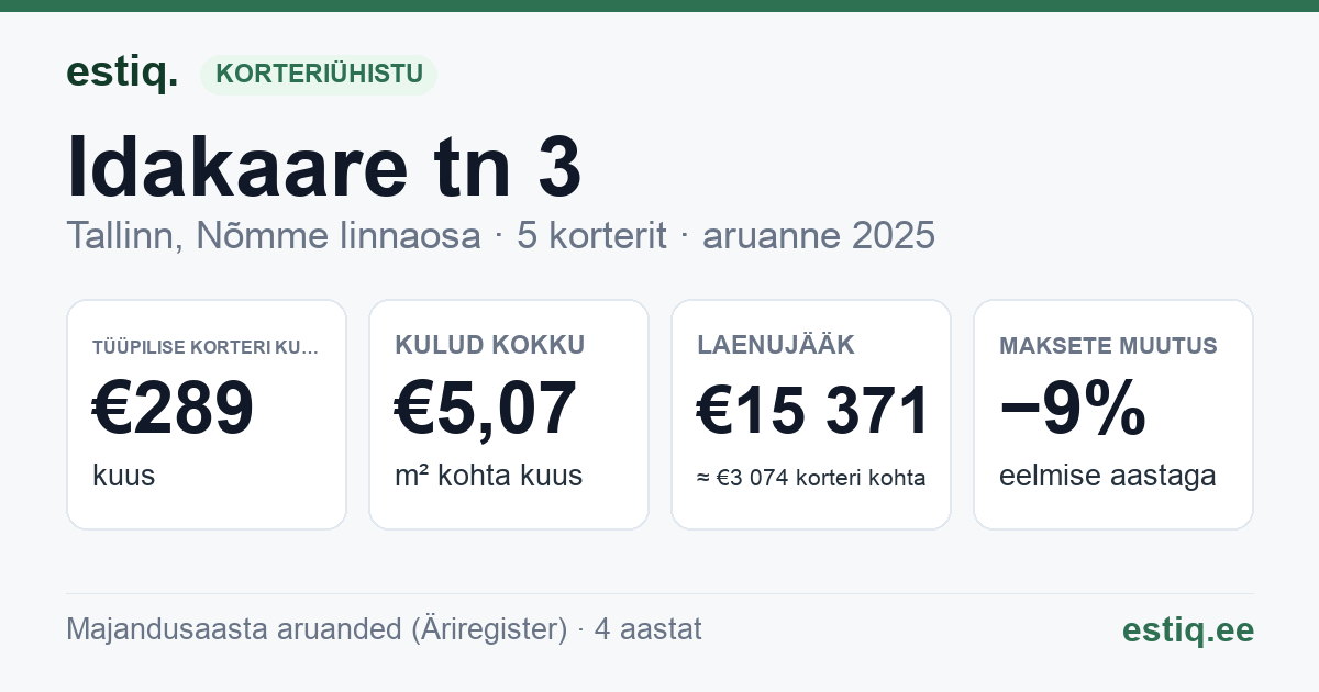 Tallinn, Idakaare tn 3 korteriühistu: põhinäitajad 2025 — tüüpiline korter €289 kuus