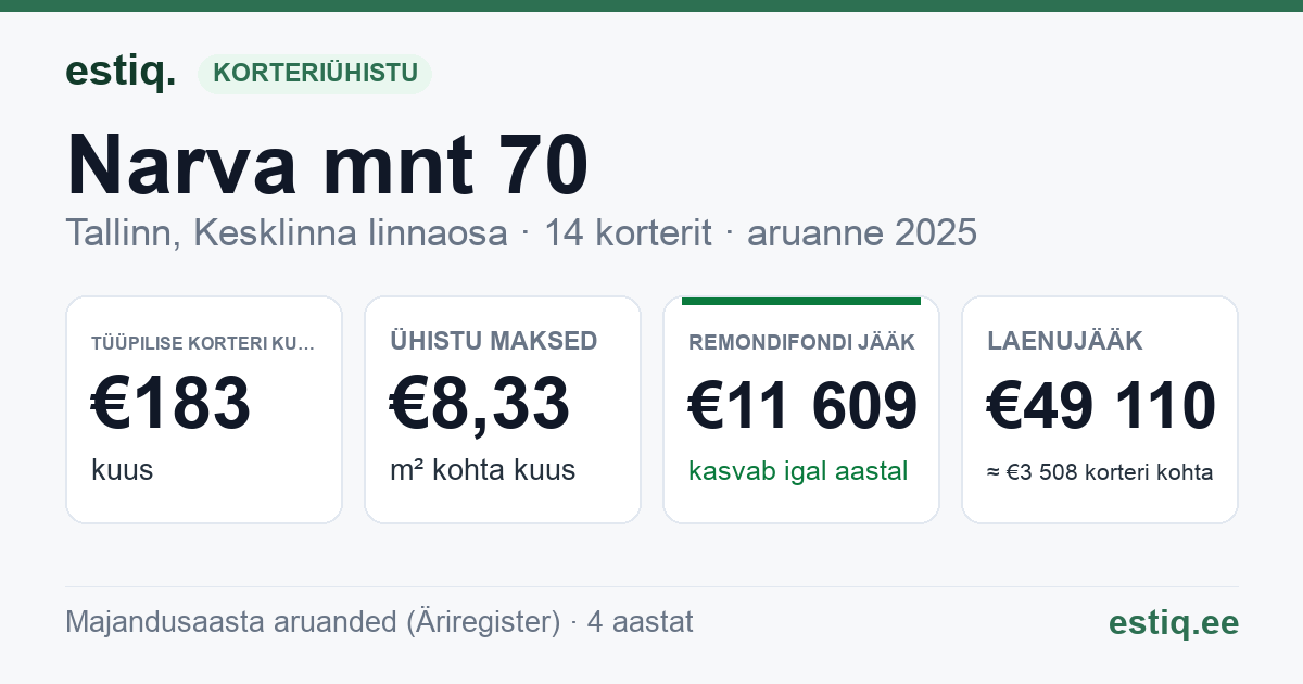 Tallinn, Narva mnt 70 korteriühistu: põhinäitajad 2025 — tüüpiline korter €183 kuus