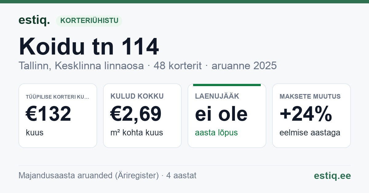 Tallinn, Koidu tn 114 korteriühistu: põhinäitajad 2025 — tüüpiline korter €132 kuus