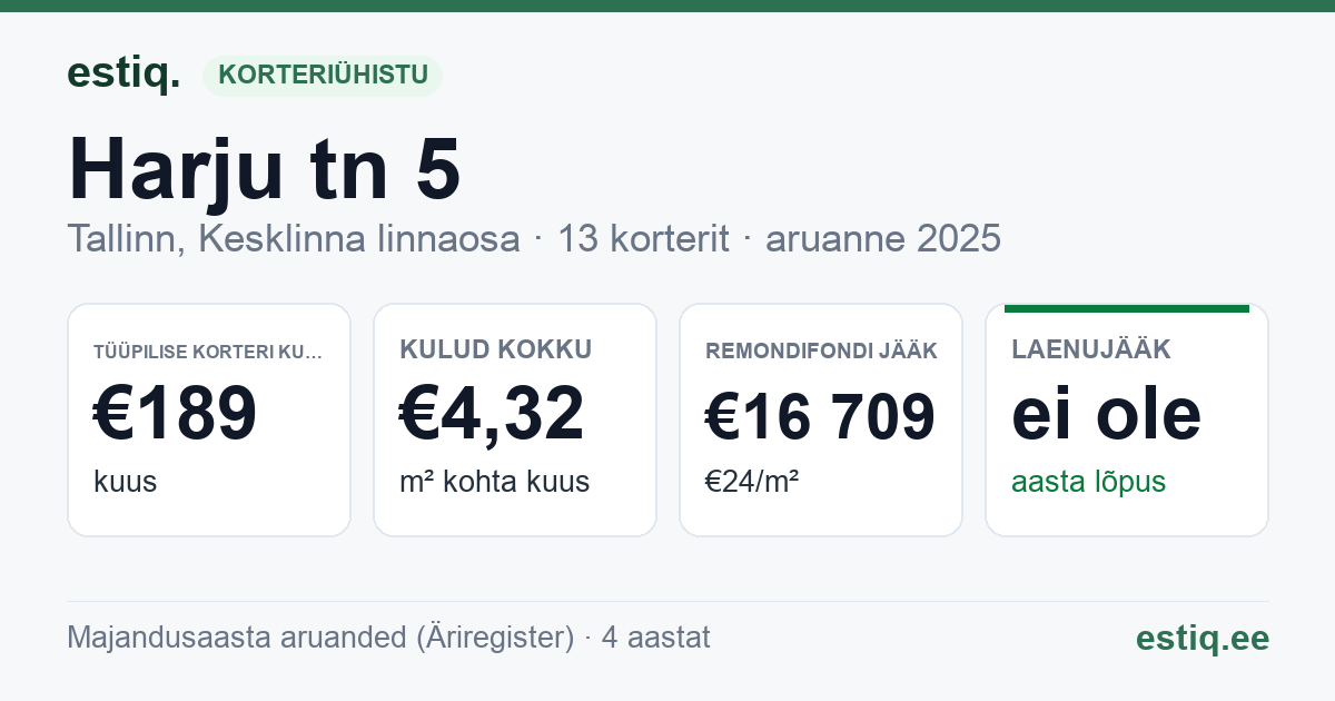 Tallinn, Harju tn 5 korteriühistu: põhinäitajad 2025 — tüüpiline korter €189 kuus