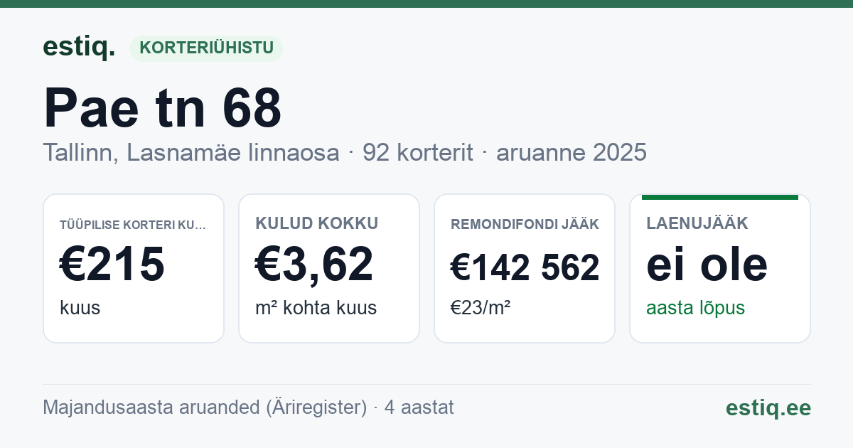 Tallinn, Pae tn 68 korteriühistu: põhinäitajad 2025 — tüüpiline korter €215 kuus
