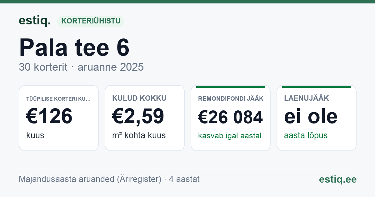 Kose vald, Ardu alevik, Pala tee 6 korteriühistu: põhinäitajad 2025 — tüüpiline korter €126 kuus