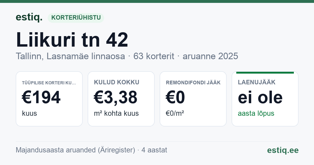 Tallinn, Liikuri tn 42 korteriühistu: põhinäitajad 2025 — tüüpiline korter €194 kuus