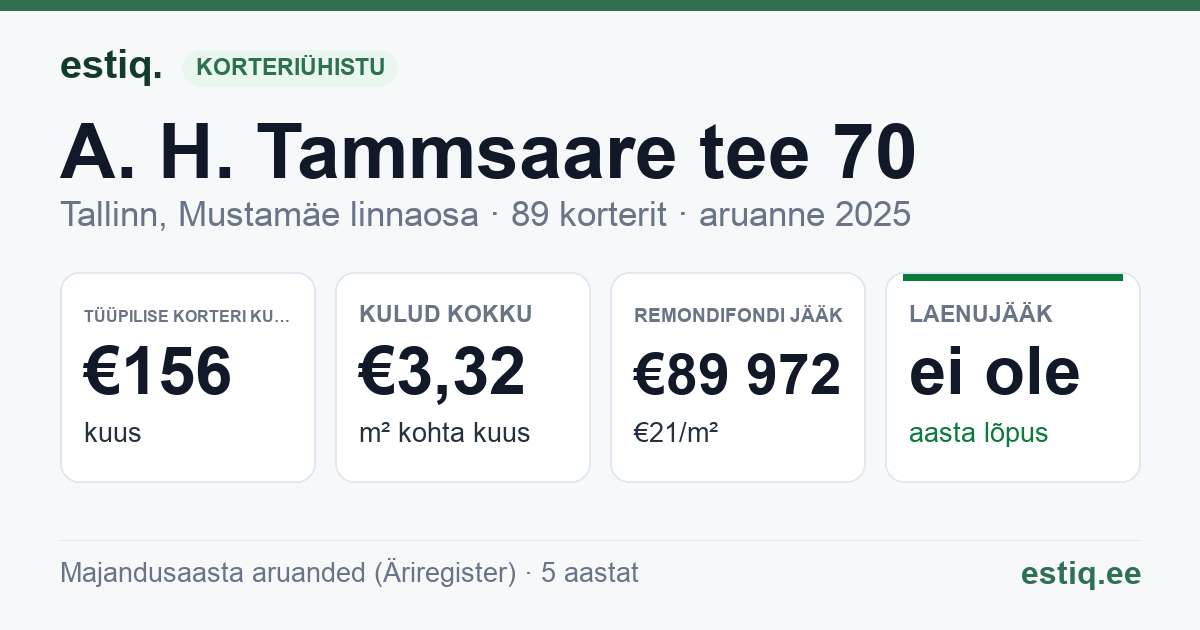 Tallinn, A. H. Tammsaare tee 70 korteriühistu: põhinäitajad 2025 — tüüpiline korter €156 kuus