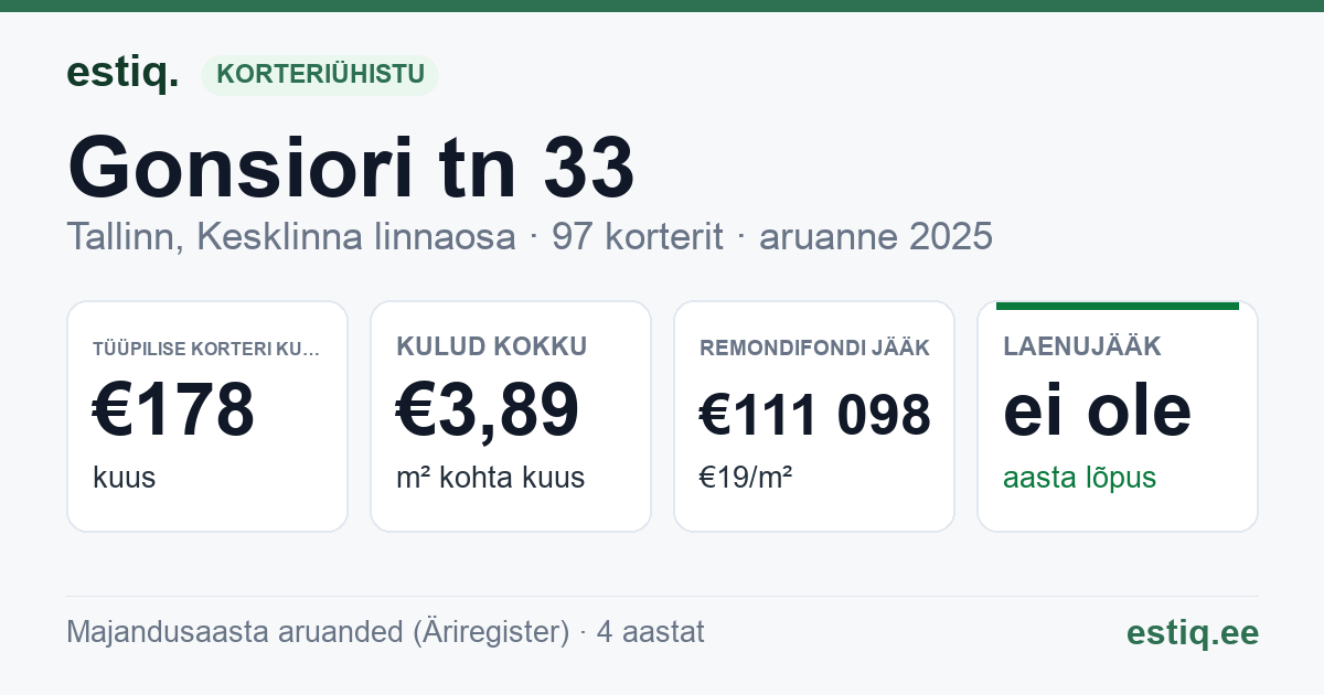 Tallinn, Gonsiori tn 33 korteriühistu: põhinäitajad 2025 — tüüpiline korter €178 kuus