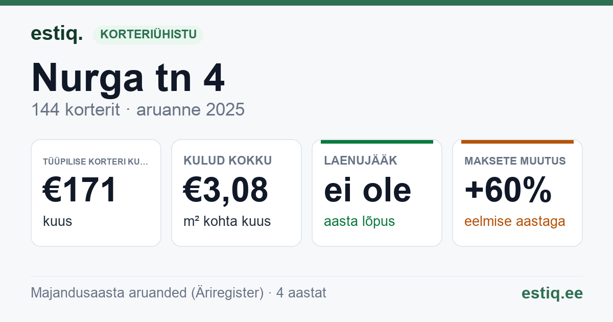 Maardu linn, Nurga tn 4 korteriühistu: põhinäitajad 2025 — tüüpiline korter €171 kuus