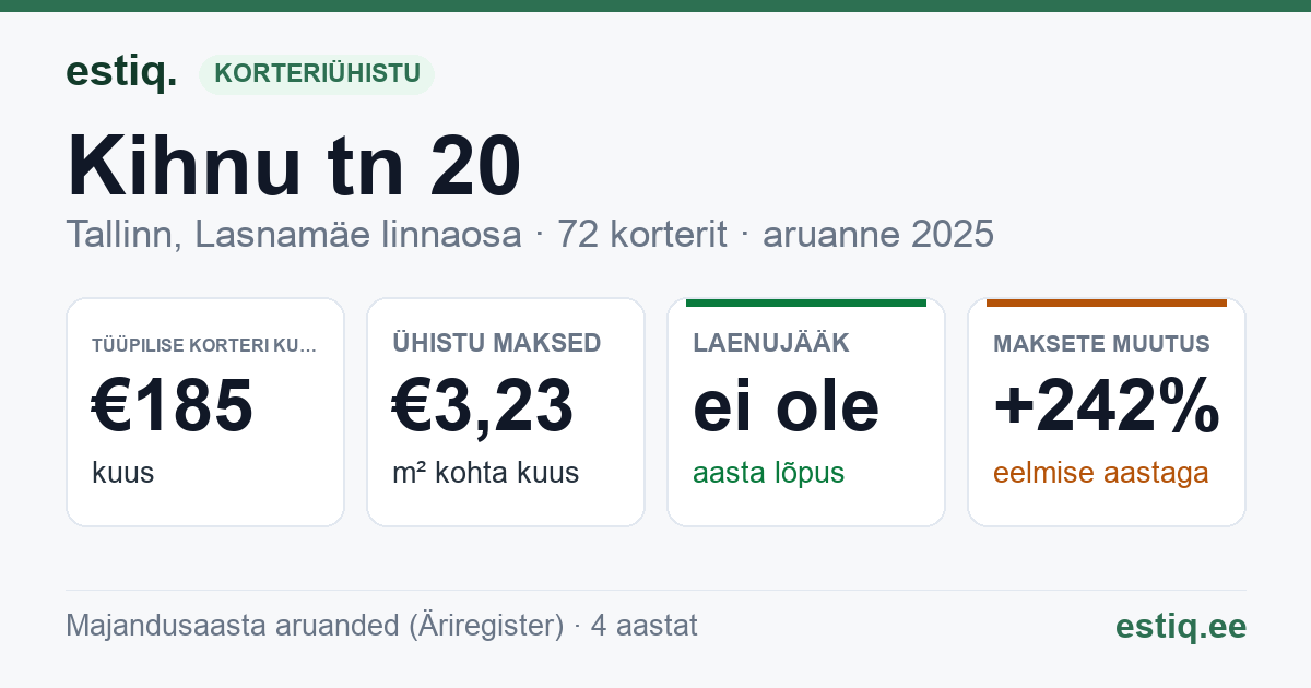 Tallinn, Kihnu tn 20 korteriühistu: põhinäitajad 2025 — tüüpiline korter €185 kuus
