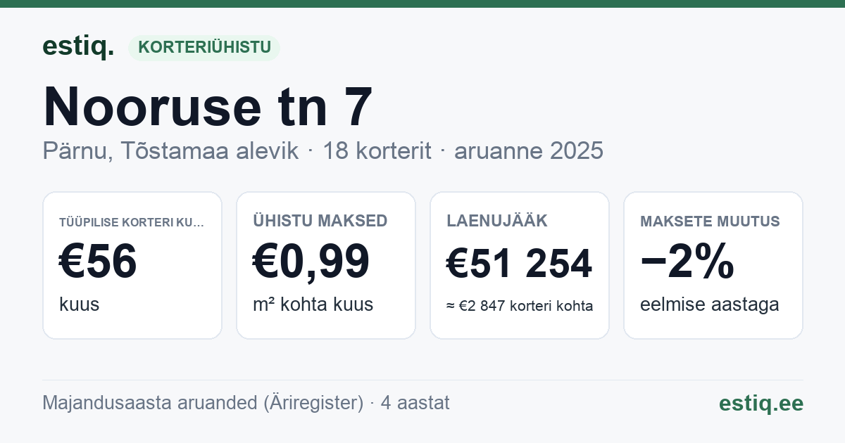 Pärnu linn, Tõstamaa alevik, Nooruse tn 7 korteriühistu: põhinäitajad 2025 — tüüpiline korter €56 kuus