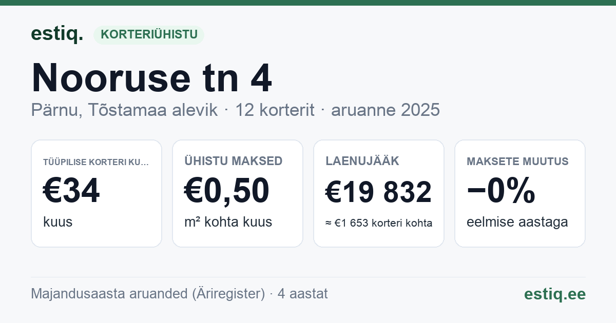 Pärnu linn, Tõstamaa alevik, Nooruse tn 4 korteriühistu: põhinäitajad 2025 — tüüpiline korter €34 kuus