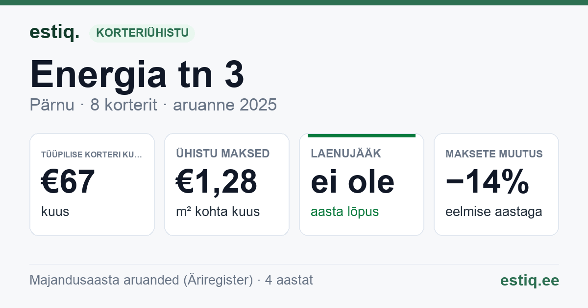 Pärnu linn, Energia tn 3 korteriühistu: põhinäitajad 2025 — tüüpiline korter €67 kuus