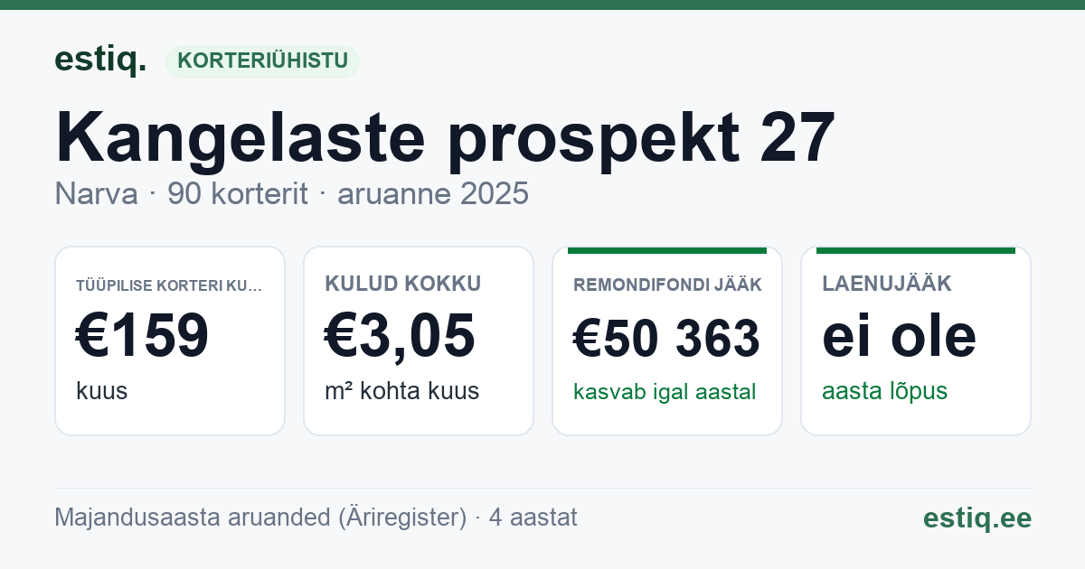 Narva linn, Kangelaste prospekt 27 korteriühistu: põhinäitajad 2025 — tüüpiline korter €159 kuus