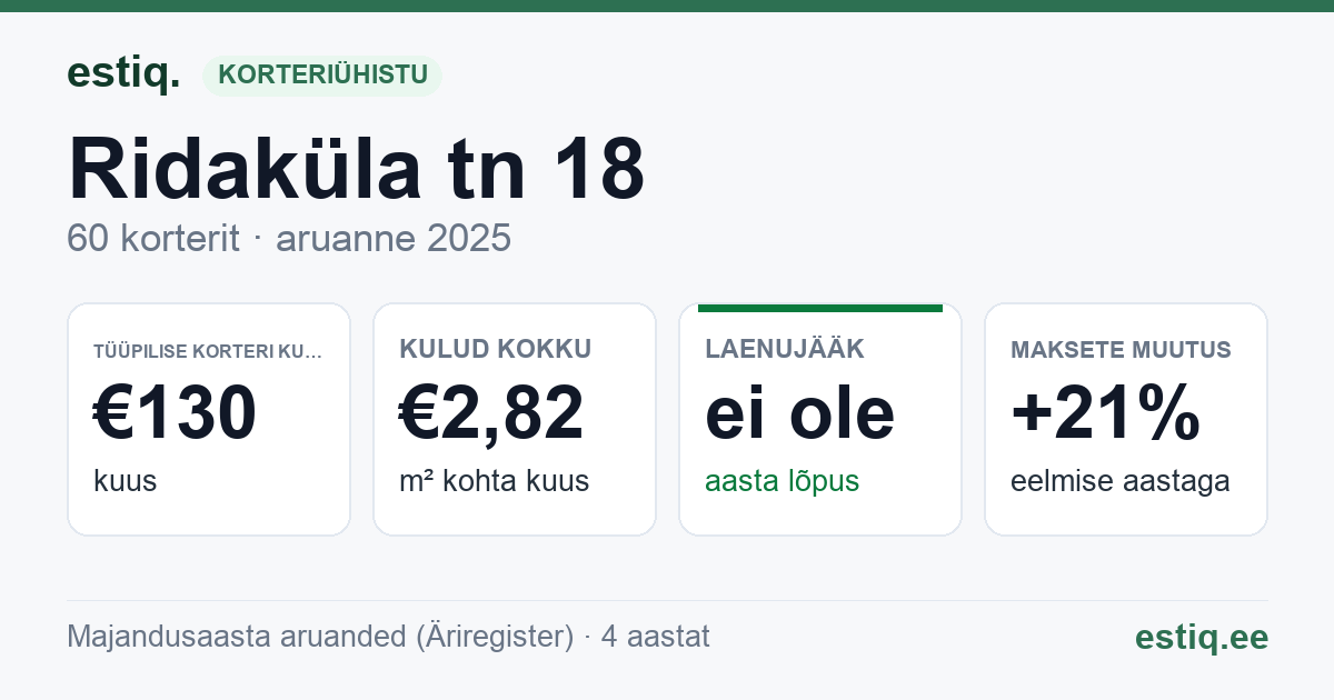 Kohtla-Järve linn, Ridaküla tn 18 korteriühistu: põhinäitajad 2025 — tüüpiline korter €130 kuus