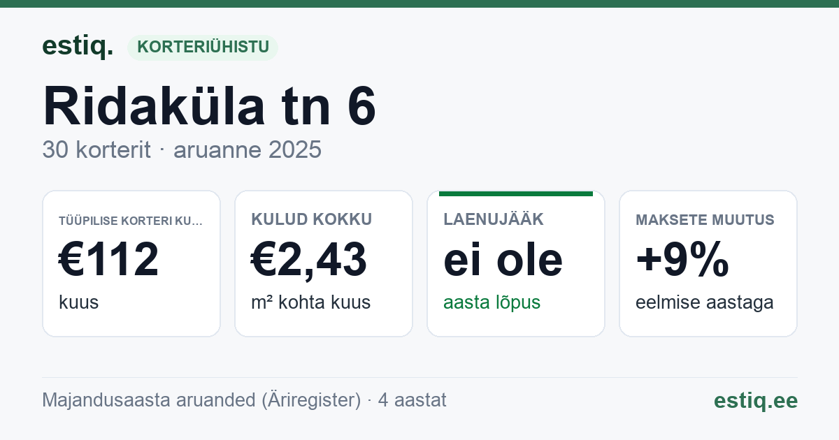 Kohtla-Järve linn, Ridaküla tn 6 korteriühistu: põhinäitajad 2025 — tüüpiline korter €112 kuus