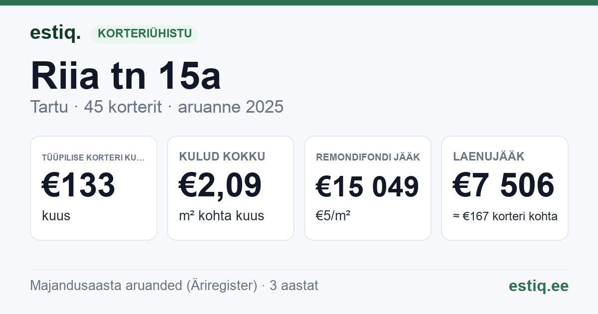 Tartu linn, Riia tn 15a korteriühistu: põhinäitajad 2025 — tüüpiline korter €133 kuus