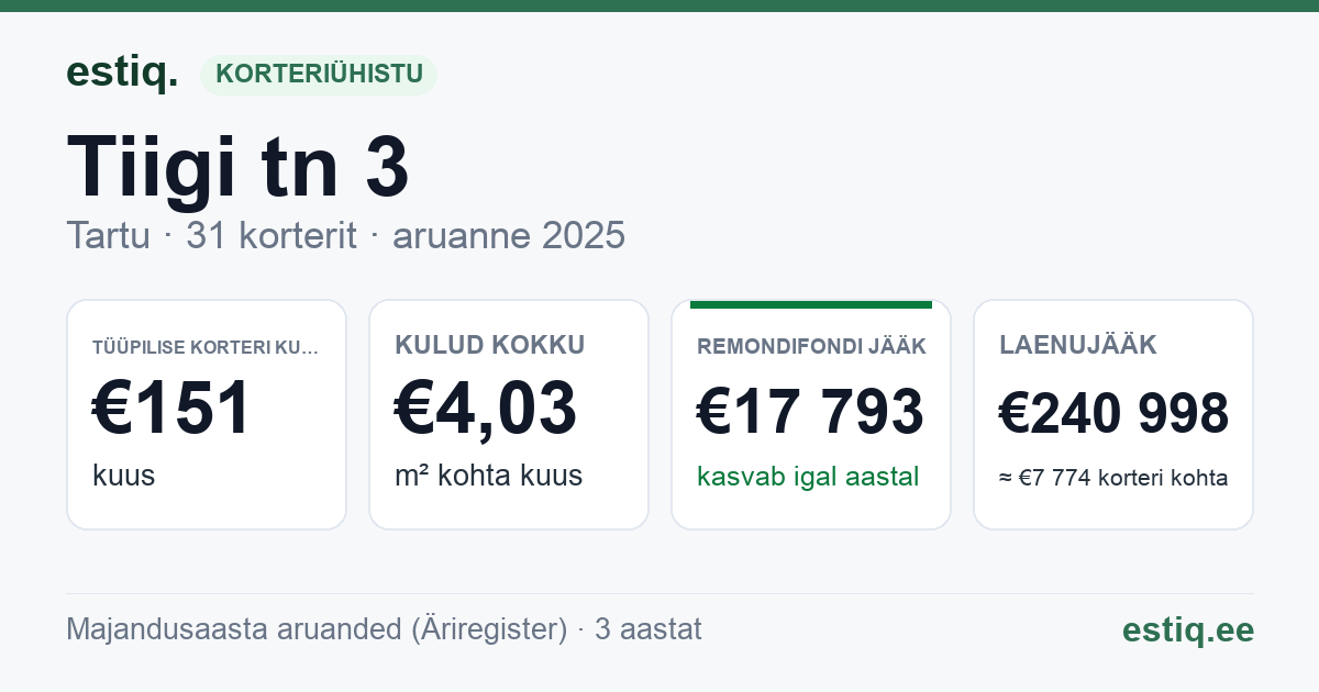 Tartu linn, Tiigi tn 3 korteriühistu: põhinäitajad 2025 — tüüpiline korter €151 kuus