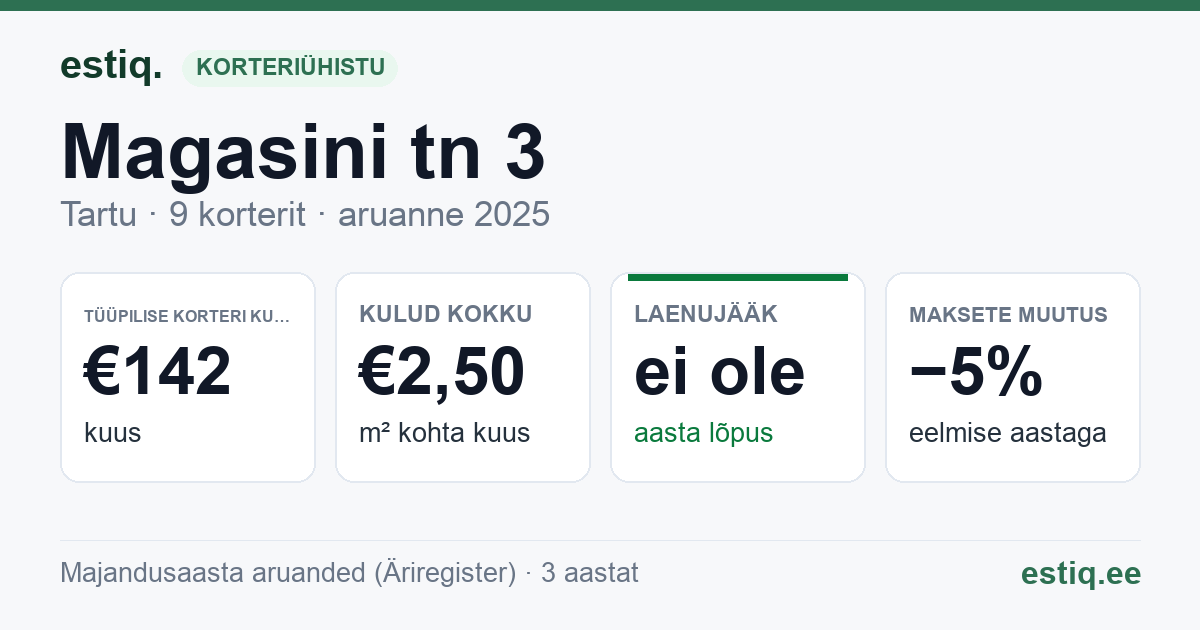 Tartu linn, Magasini tn 3 korteriühistu: põhinäitajad 2025 — tüüpiline korter €142 kuus