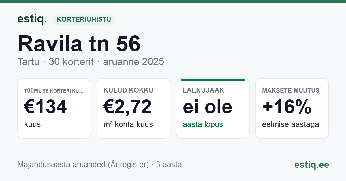 Tartu linn, Ravila tn 56 korteriühistu: põhinäitajad 2025 — tüüpiline korter €134 kuus