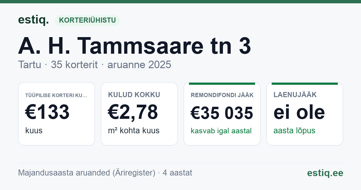 Tartu linn, A. H. Tammsaare tn 3 korteriühistu: põhinäitajad 2025 — tüüpiline korter €133 kuus