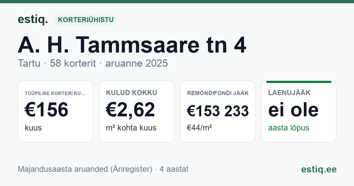 Tartu linn, A. H. Tammsaare tn 4 korteriühistu: põhinäitajad 2025 — tüüpiline korter €156 kuus