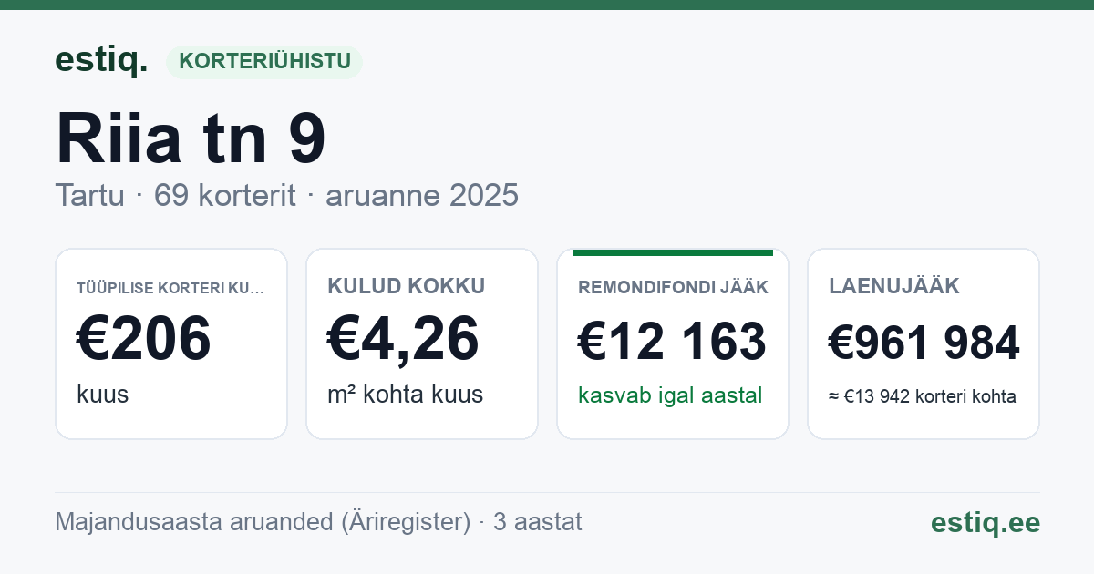 Tartu linn, Riia tn 9 korteriühistu: põhinäitajad 2025 — tüüpiline korter €206 kuus