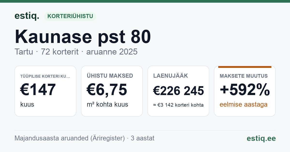 Tartu linn, Kaunase pst 80 korteriühistu: põhinäitajad 2025 — tüüpiline korter €147 kuus