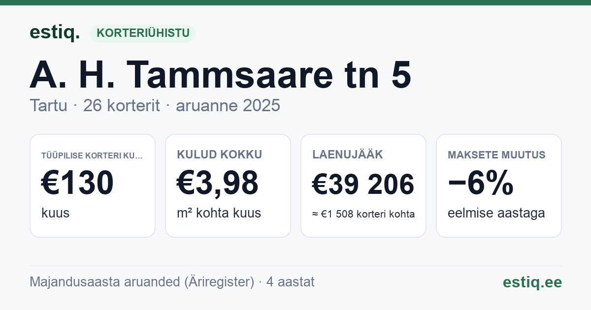 Tartu linn, A. H. Tammsaare tn 5 korteriühistu: põhinäitajad 2025 — tüüpiline korter €130 kuus