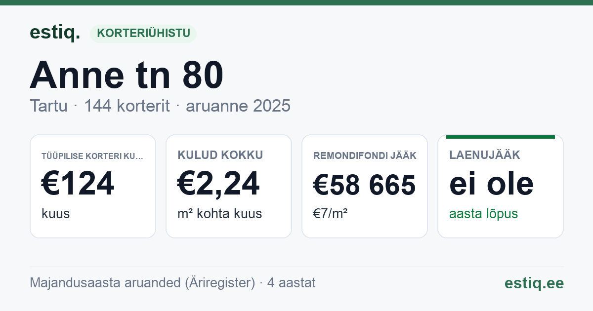 Tartu linn, Anne tn 80 korteriühistu: põhinäitajad 2025 — tüüpiline korter €124 kuus