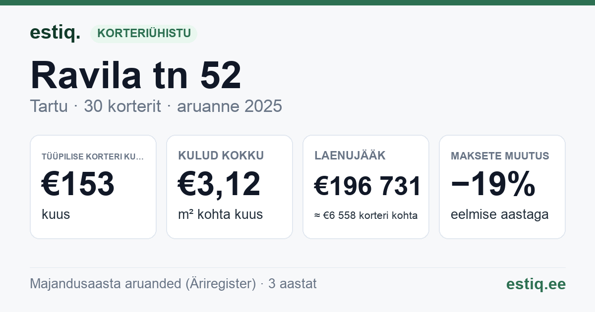 Tartu linn, Ravila tn 52 korteriühistu: põhinäitajad 2025 — tüüpiline korter €153 kuus