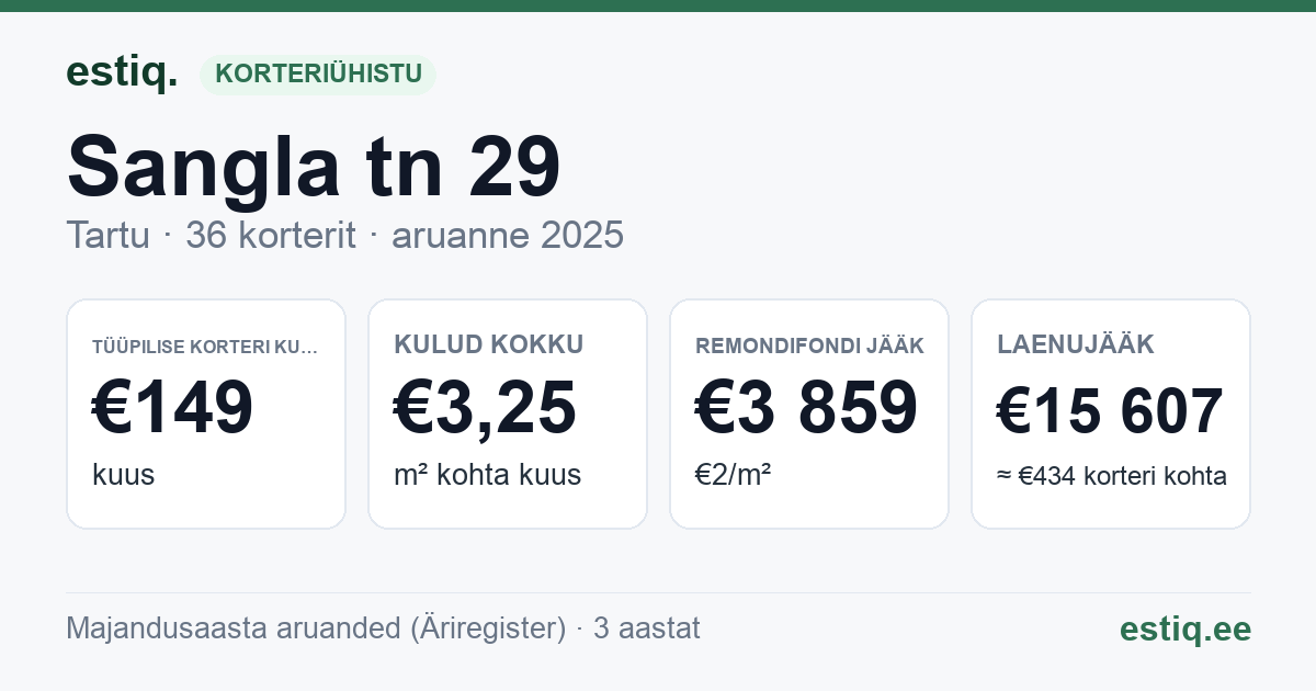Tartu linn, Sangla tn 29 korteriühistu: põhinäitajad 2025 — tüüpiline korter €149 kuus